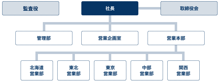 組織図