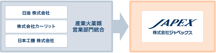 産業火薬類営業部門統合