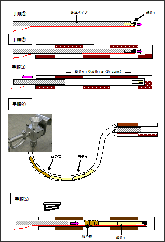 装填操作方法